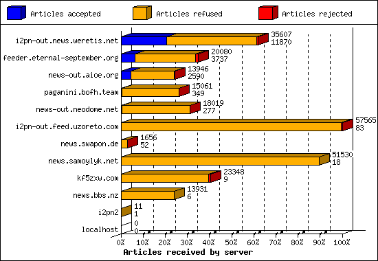 Articles received by server