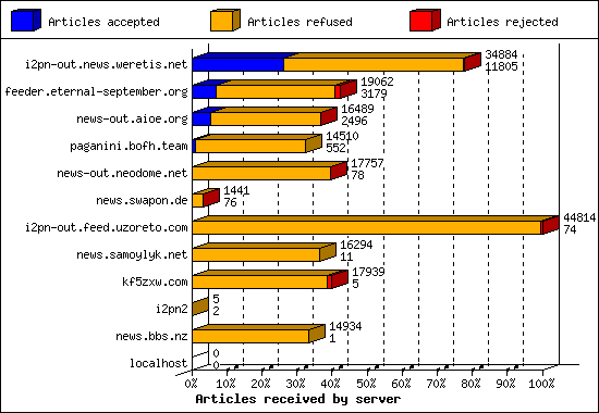 Articles received by server