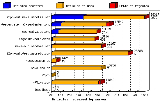 Articles received by server