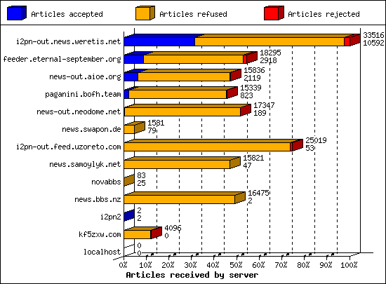 Articles received by server