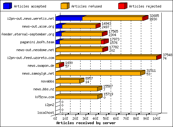 Articles received by server