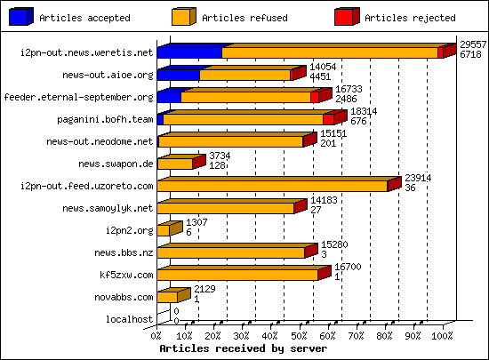 Articles received by server