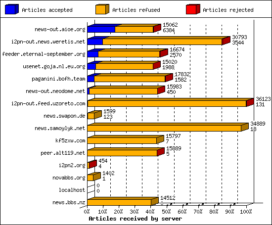 Articles received by server