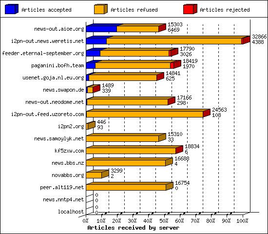 Articles received by server