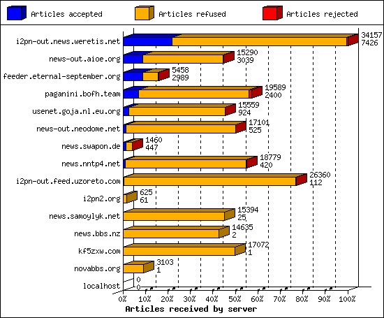 Articles received by server