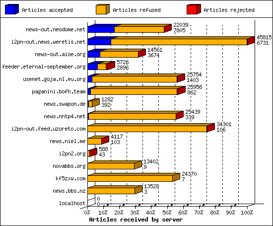 Articles received by server