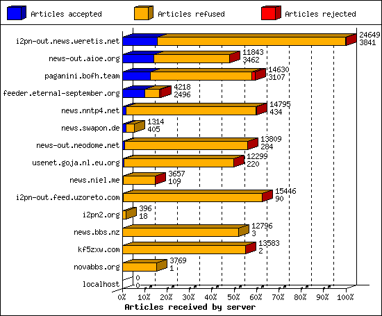 Articles received by server