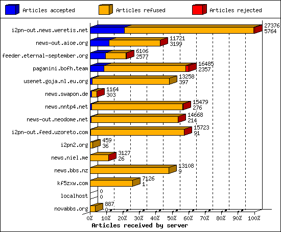 Articles received by server