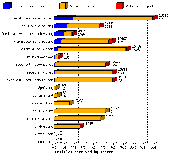 Articles received by server