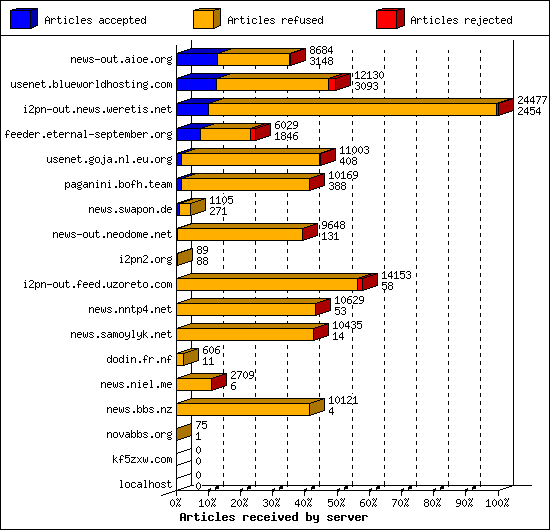 Articles received by server