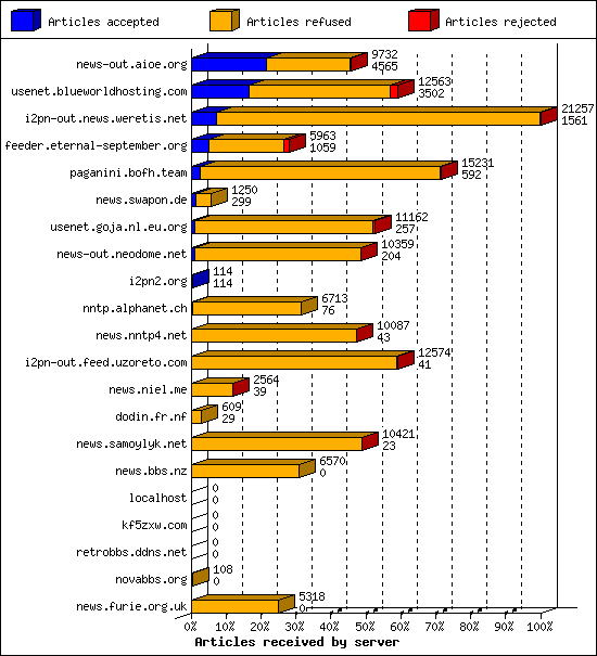 Articles received by server