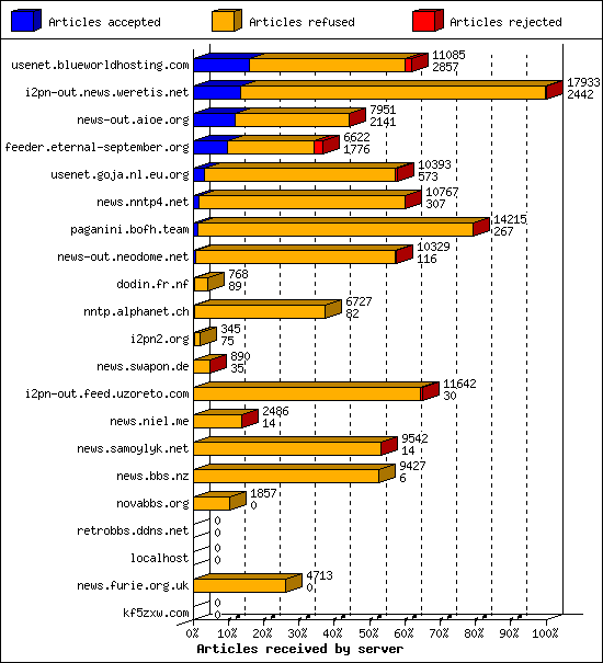 Articles received by server