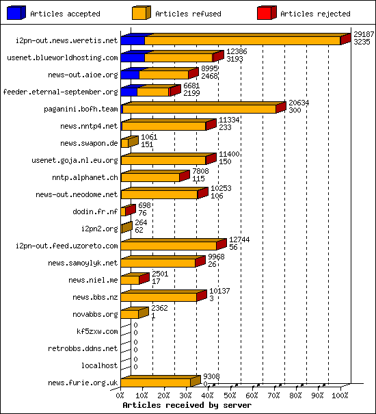 Articles received by server