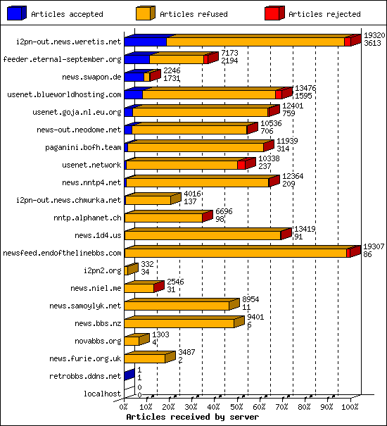 Articles received by server