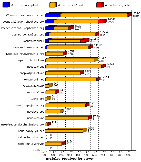 Articles received by server