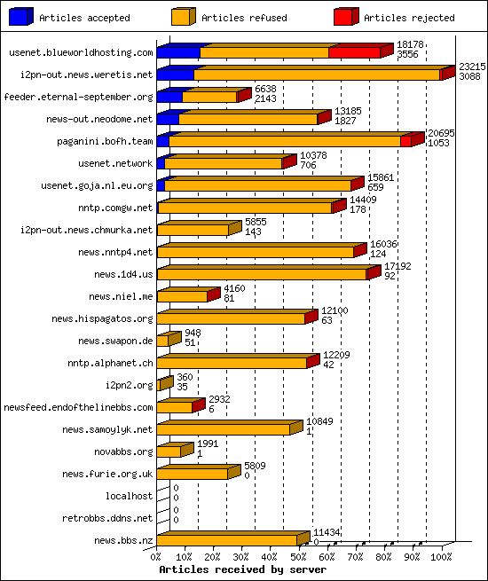 Articles received by server