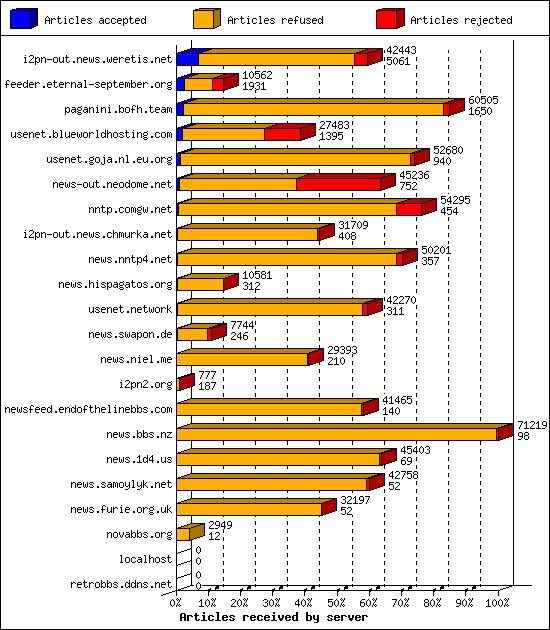 Articles received by server