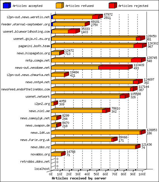 Articles received by server