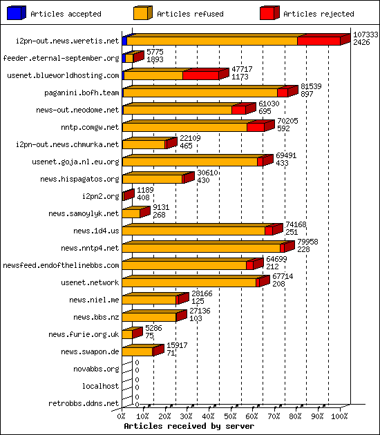 Articles received by server