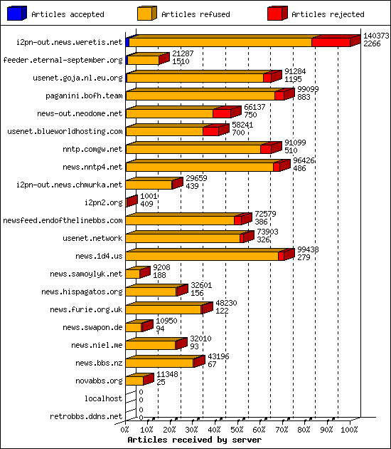 Articles received by server