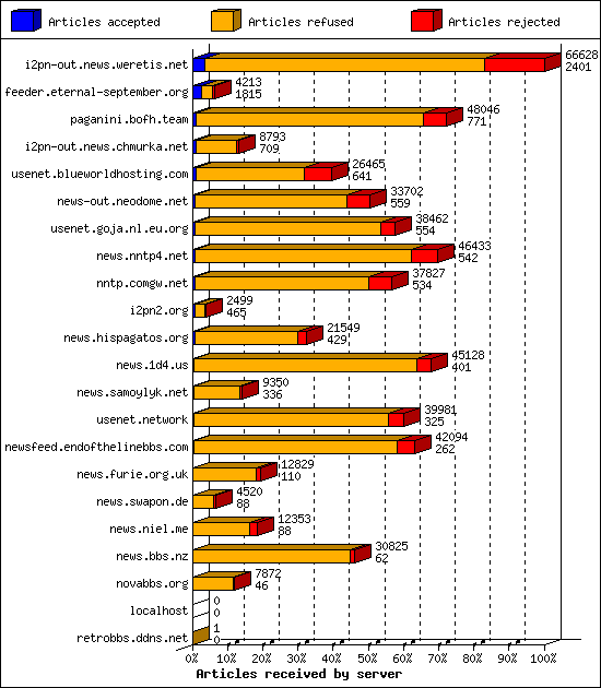 Articles received by server