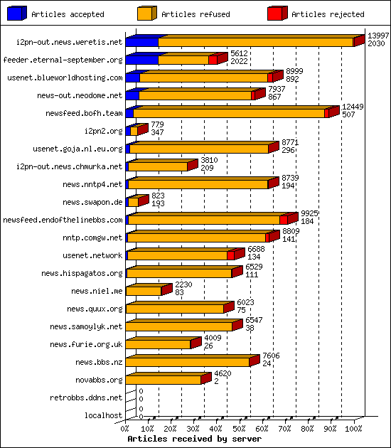 Articles received by server