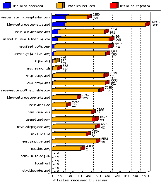 Articles received by server