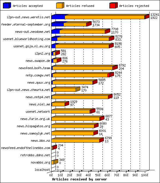 Articles received by server