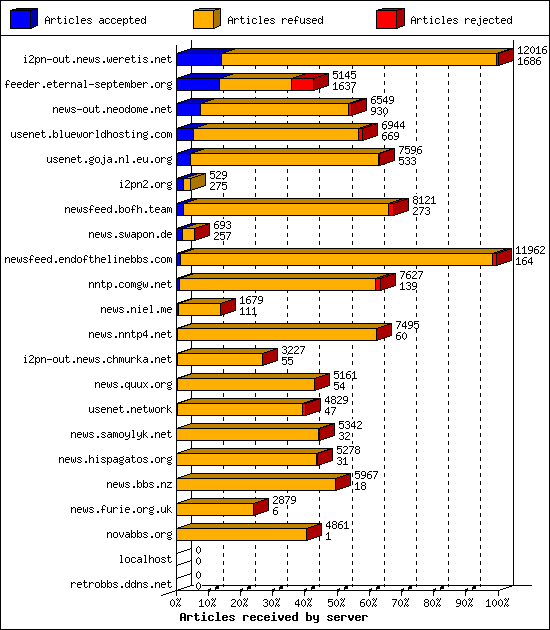 Articles received by server