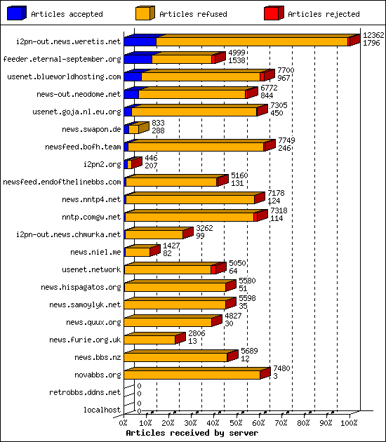 Articles received by server