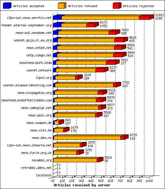 Articles received by server