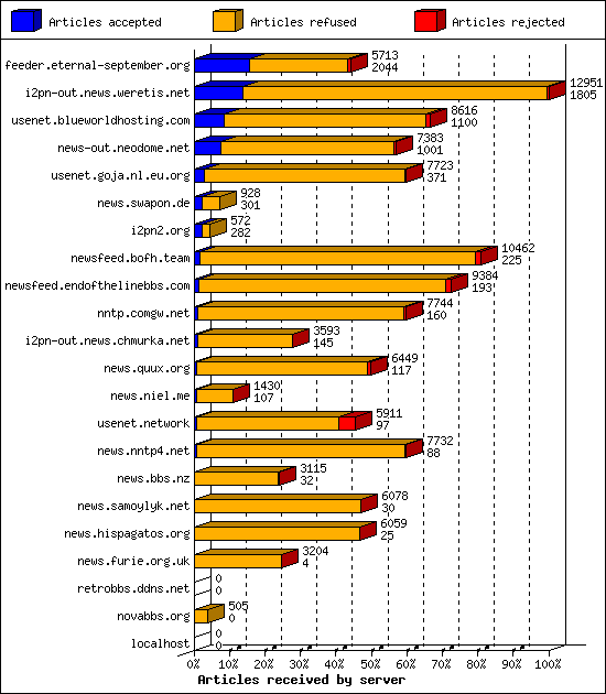 Articles received by server