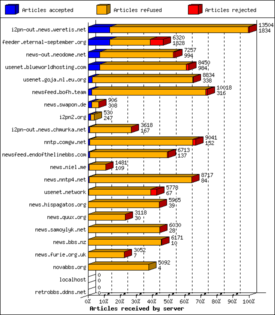 Articles received by server