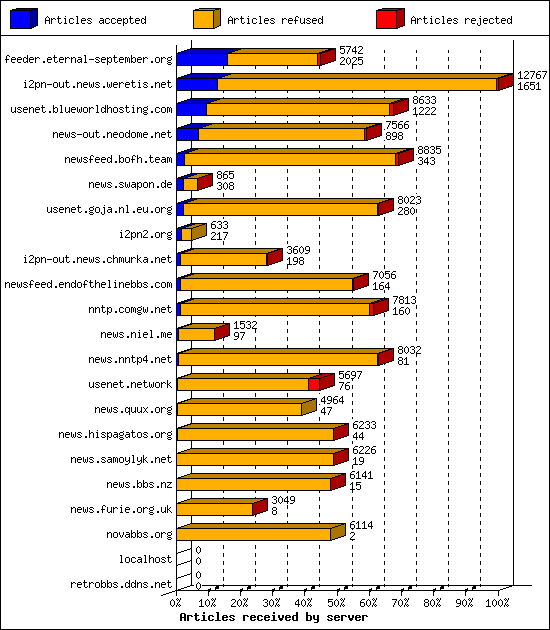 Articles received by server