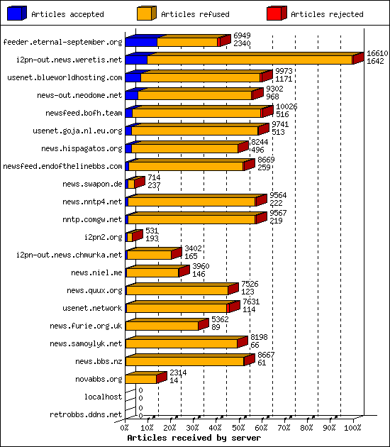 Articles received by server