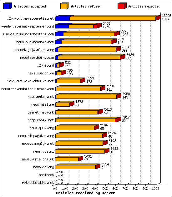 Articles received by server