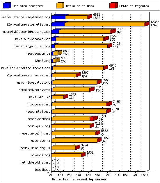 Articles received by server