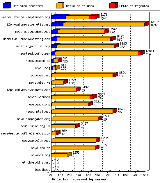 Articles received by server