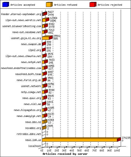 Articles received by server