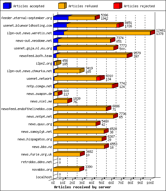 Articles received by server