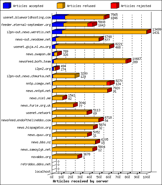 Articles received by server