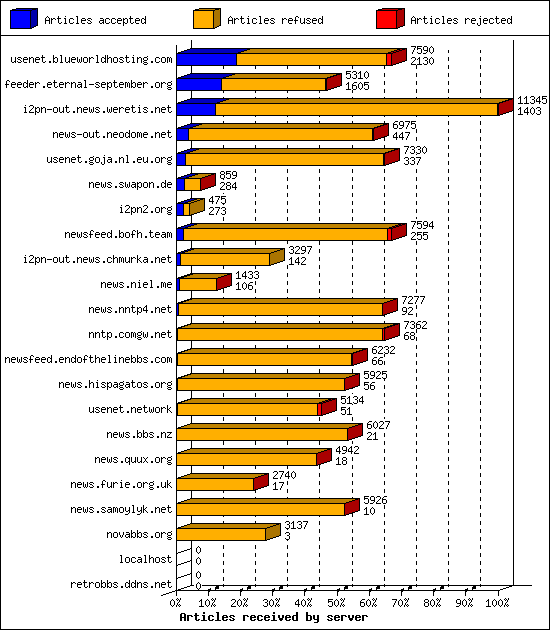 Articles received by server