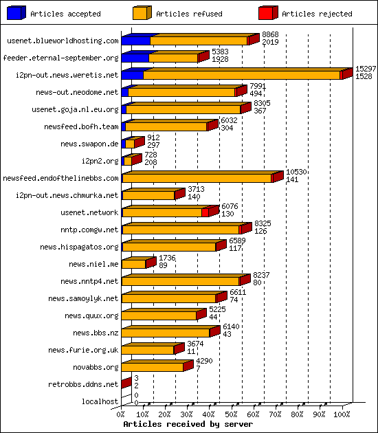 Articles received by server