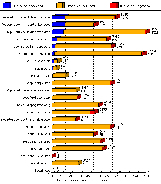 Articles received by server