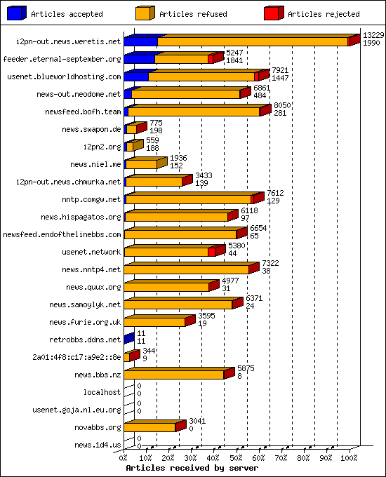 Articles received by server