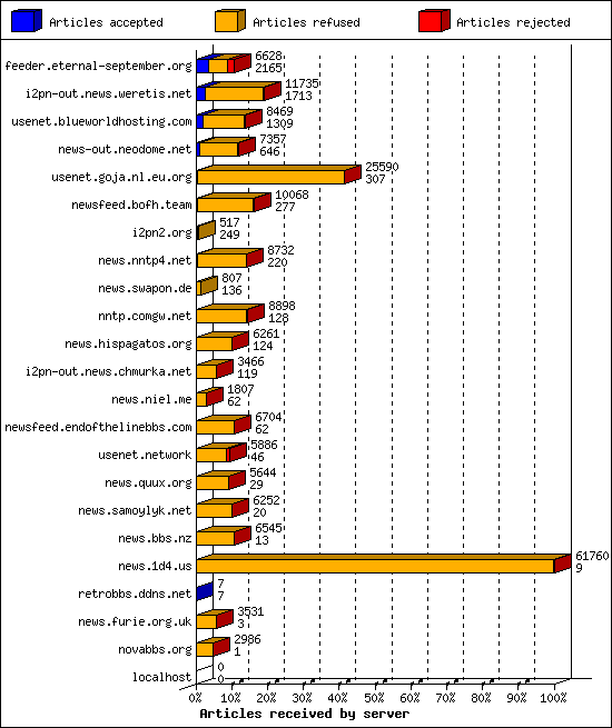 Articles received by server