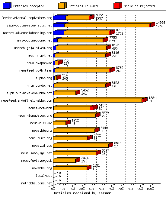 Articles received by server