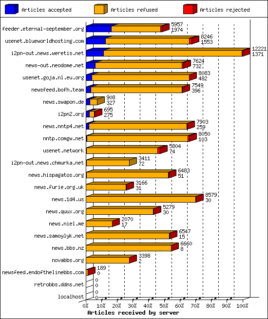 Articles received by server