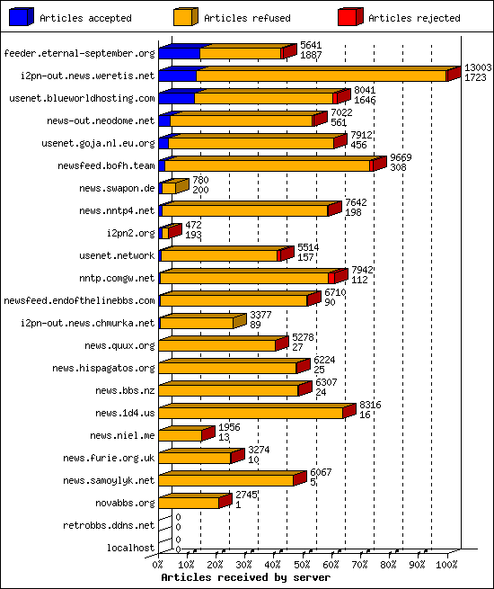 Articles received by server