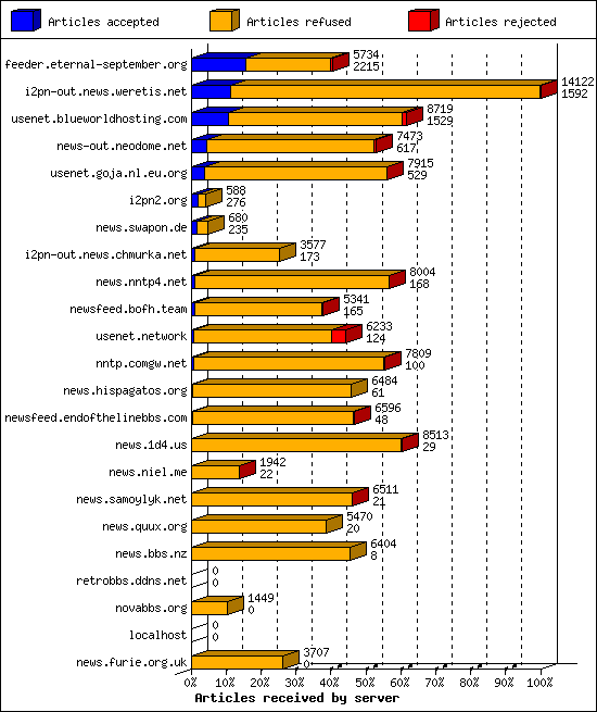 Articles received by server